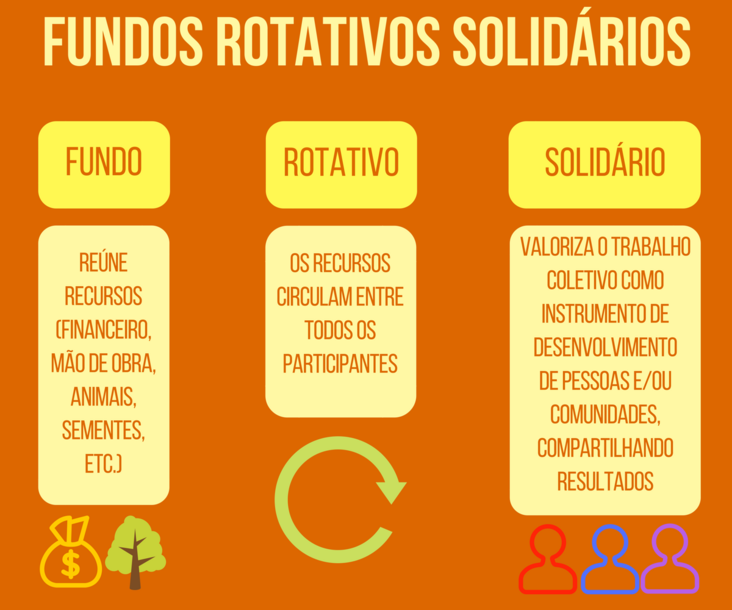 Fundos Rotativos Solidários